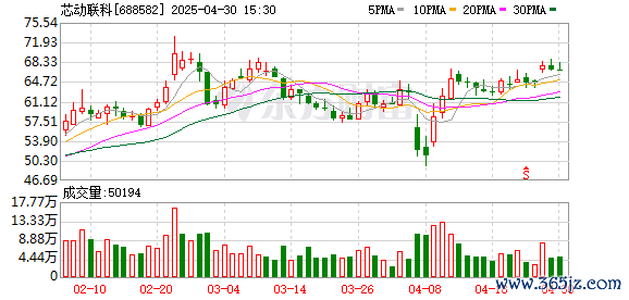 股票配资查询 山西证券给予芯动联科增持评级，在手订单充足驱动2025Q1业绩高速增长，季节性特征预期减弱