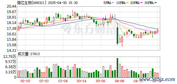 实盘配资平台app下载 太平洋给予微芯生物买入评级