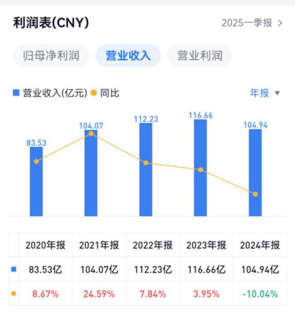 股票配资合同 索菲亚营收5年来首降、减员近1500人，博士学历总裁王兵年薪261万元