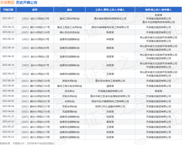 股票开户 天保集团作为原告/上诉人的1起涉及劳动争议的诉讼将于2025年6月6日开庭