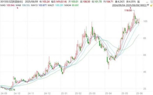 中国配资网开户 又一家狂飙的机器人，股价两月翻倍，谁在疯狂押注？
